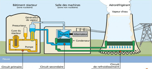 Schéma d'une centrale nucléaire